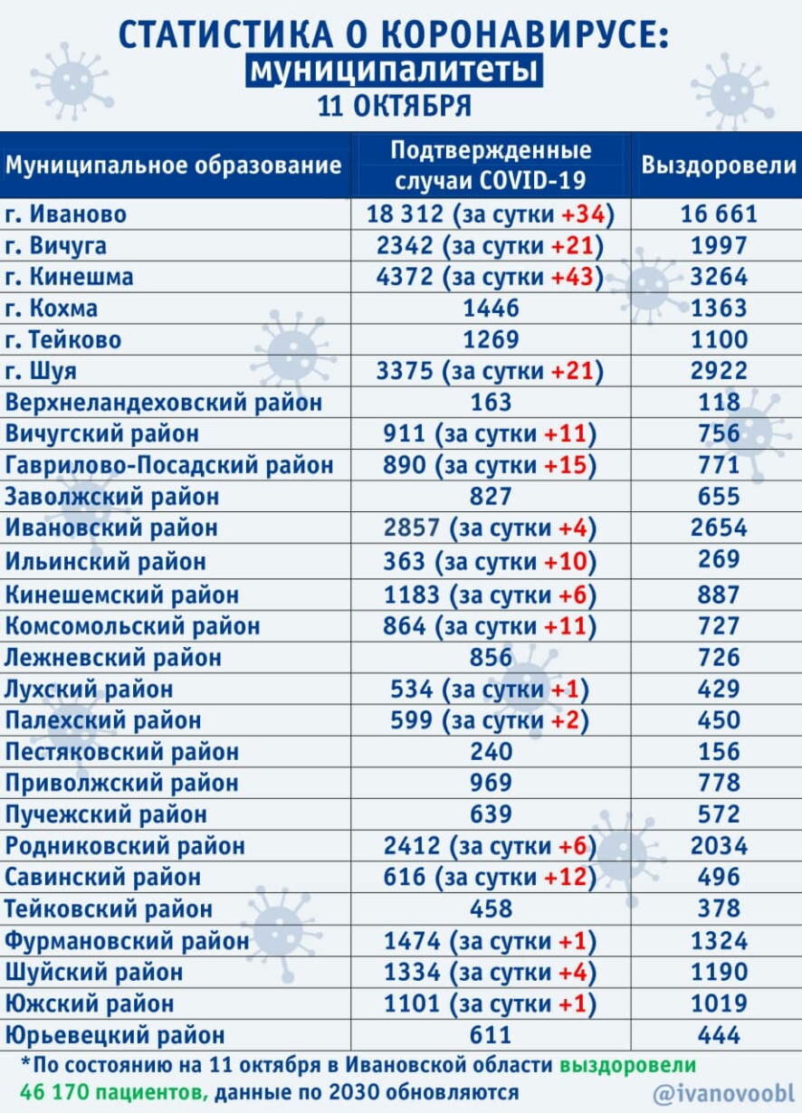 По состоянию на 11 октября в Ивановской области подтверждено 203 новых случая COVID-19