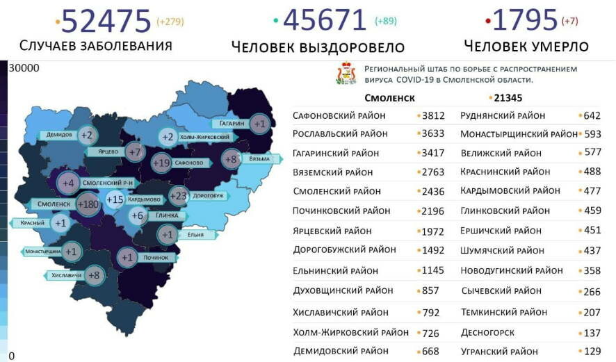 За сутки в смоленской области ковид диагностирован еще у 279 человек