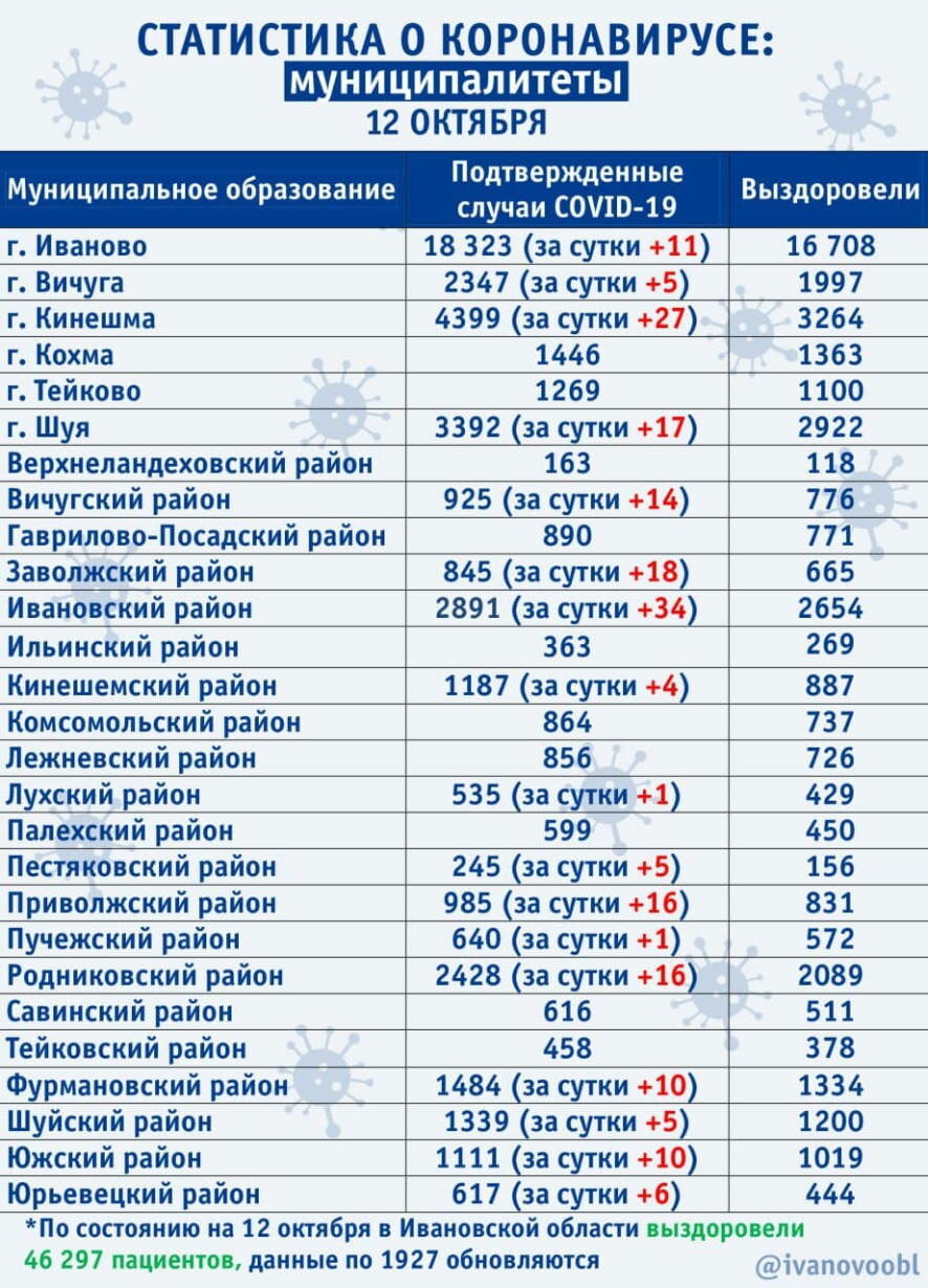 В Ивановской области на 12 октября выявлено 200 новых случаев COVID-19