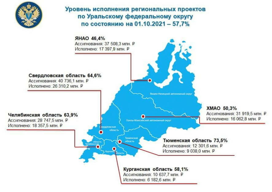 Расходы на нацпроекты в УрФО и Челябинской области продолжают демонстрировать позитивную динамику по сравнению с уровнями прошлого года