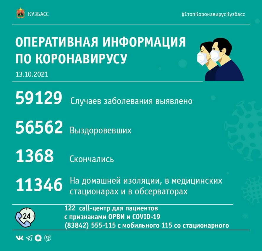 За прошедшие сутки в Кузбассе выявлено 173 случая заражения коронавирусной инфекцией