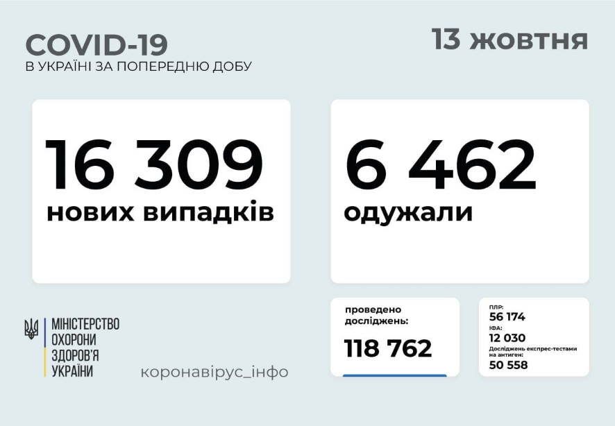 16 309 новых случаев COVID-19 зафиксировано в Украине по состоянию на 13 октября