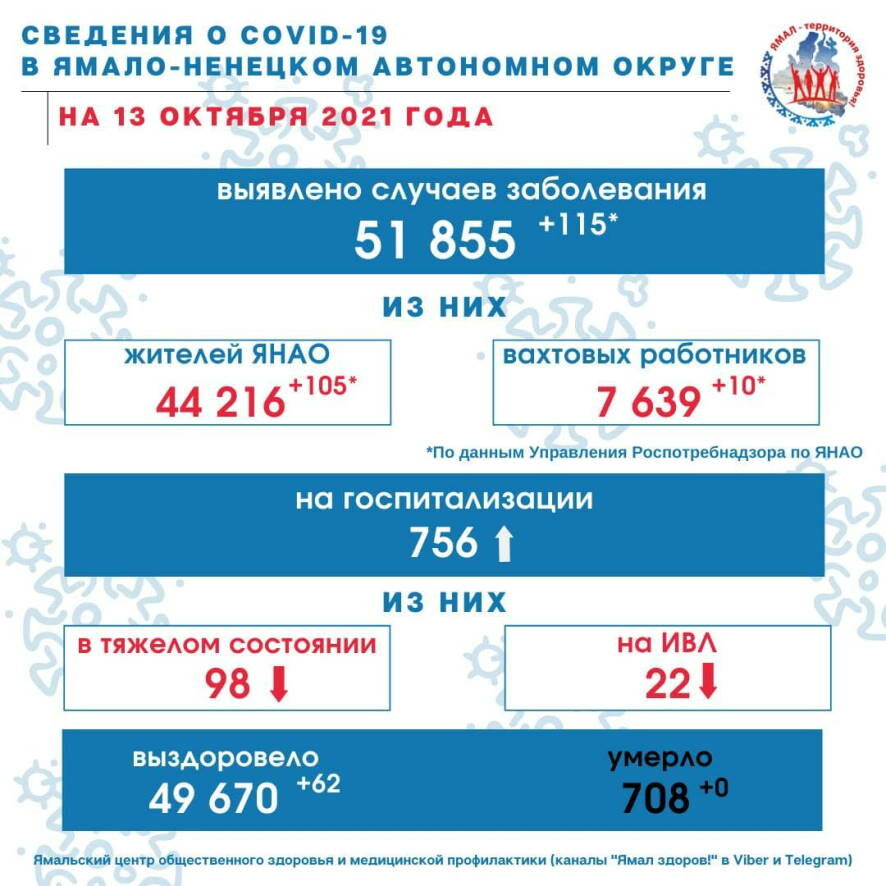 13 октября на Ямале выявлено 115 новых случаев COVID-19