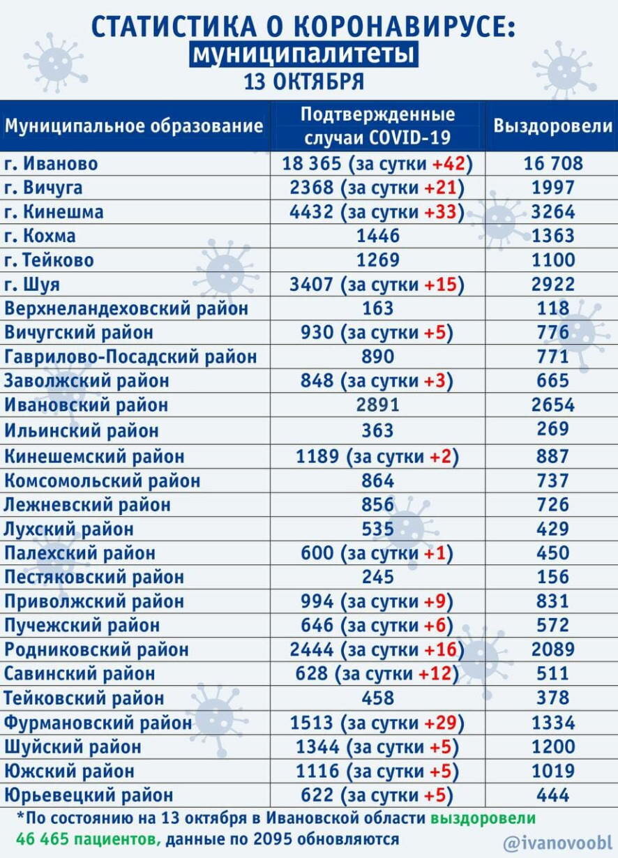 За минувшие сутки в Ивановской области подтверждено 209 новых случаев коронавируса