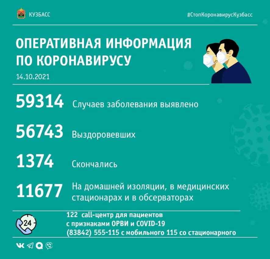За прошедшие сутки в Кузбассе выявлено 185 случаев заражения коронавирусной инфекцией