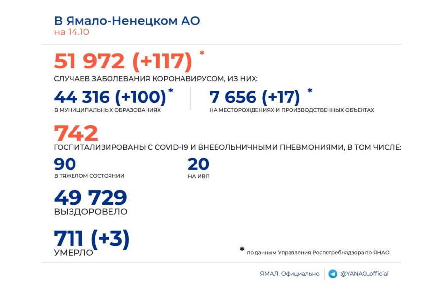 За минувшие сутки на Ямале еще 117 человек заболели коронавирусом