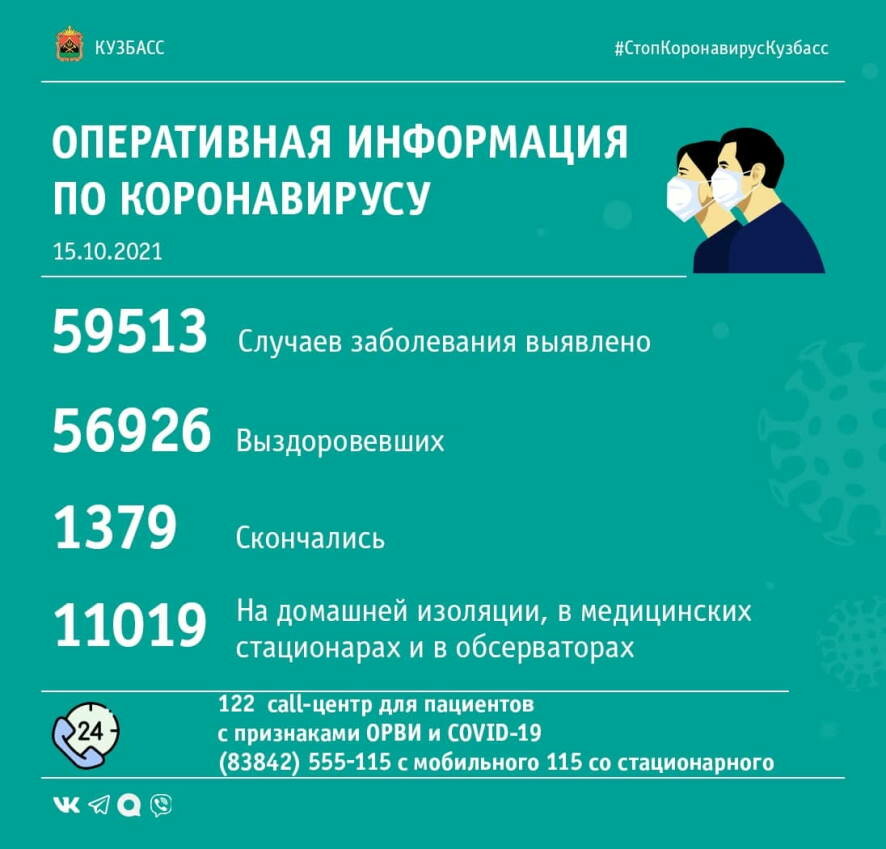 За прошедшие сутки в Кузбассе выявлено 199 случаев заражения коронавирусной инфекцией