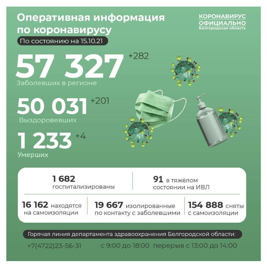 На 15 октября в Белгородской области зарегистрировано 282 новых случая заражения COVID-19