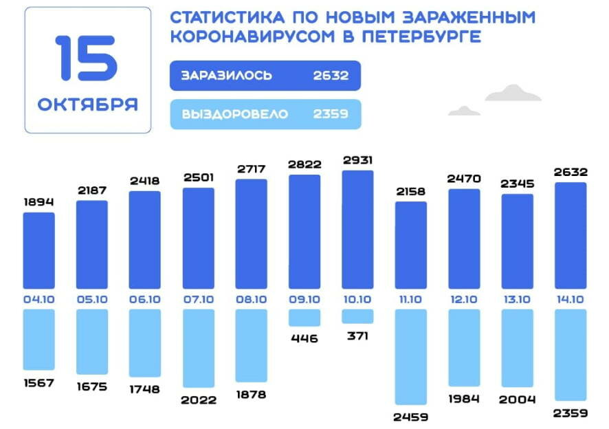 За сутки в Санкт-Петербурге зарегистрировано 2632 случая заражения коронавирусом