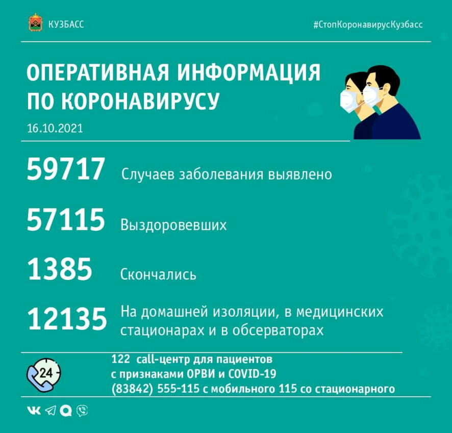 За прошедшие сутки в Кузбассе выявлено 204 случая заражения коронавирусной инфекцией