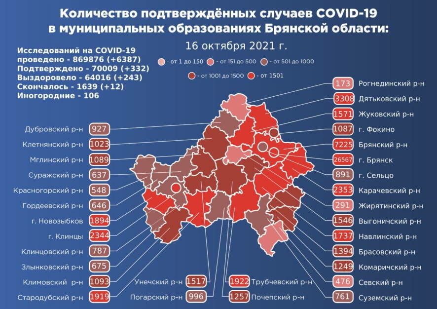 На 16 октября в Брянской области подтверждено 332 новых случая COVID-19
