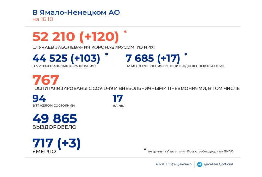 На 16 октября в Ямало-Ненецком АО выявлено 120 новых случаев COVID-19