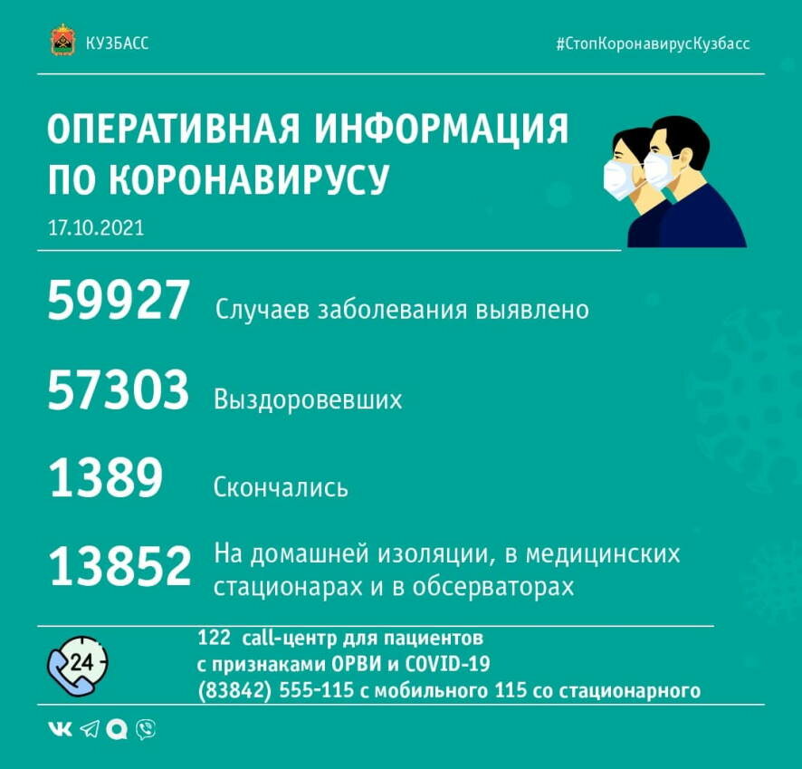За прошедшие сутки в Кузбассе выявлено 210 случаев заражения коронавирусной инфекцией