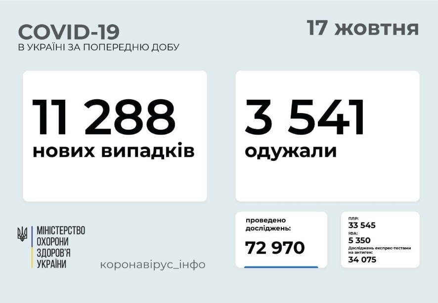 11 288 новых случаев COVID-19 зафиксировано в Украине по состоянию на 17 октября