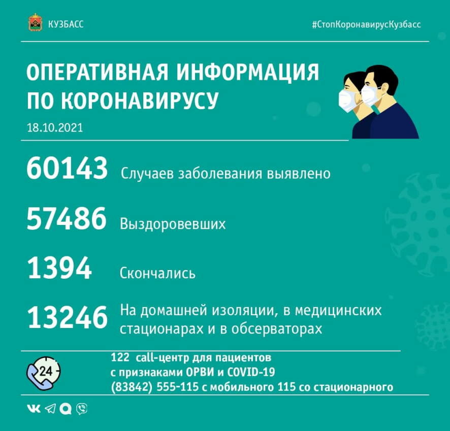 За прошедшие сутки в Кузбассе выявлено 216 случаев заражения коронавирусной инфекцией