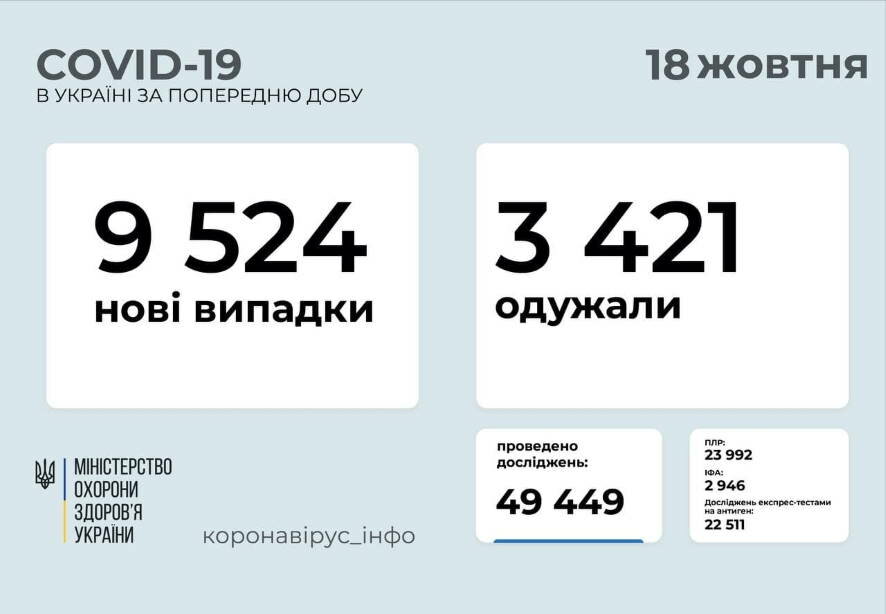 9 524 новых случая COVID-19 зафиксированы в Украине по состоянию на 18 октября