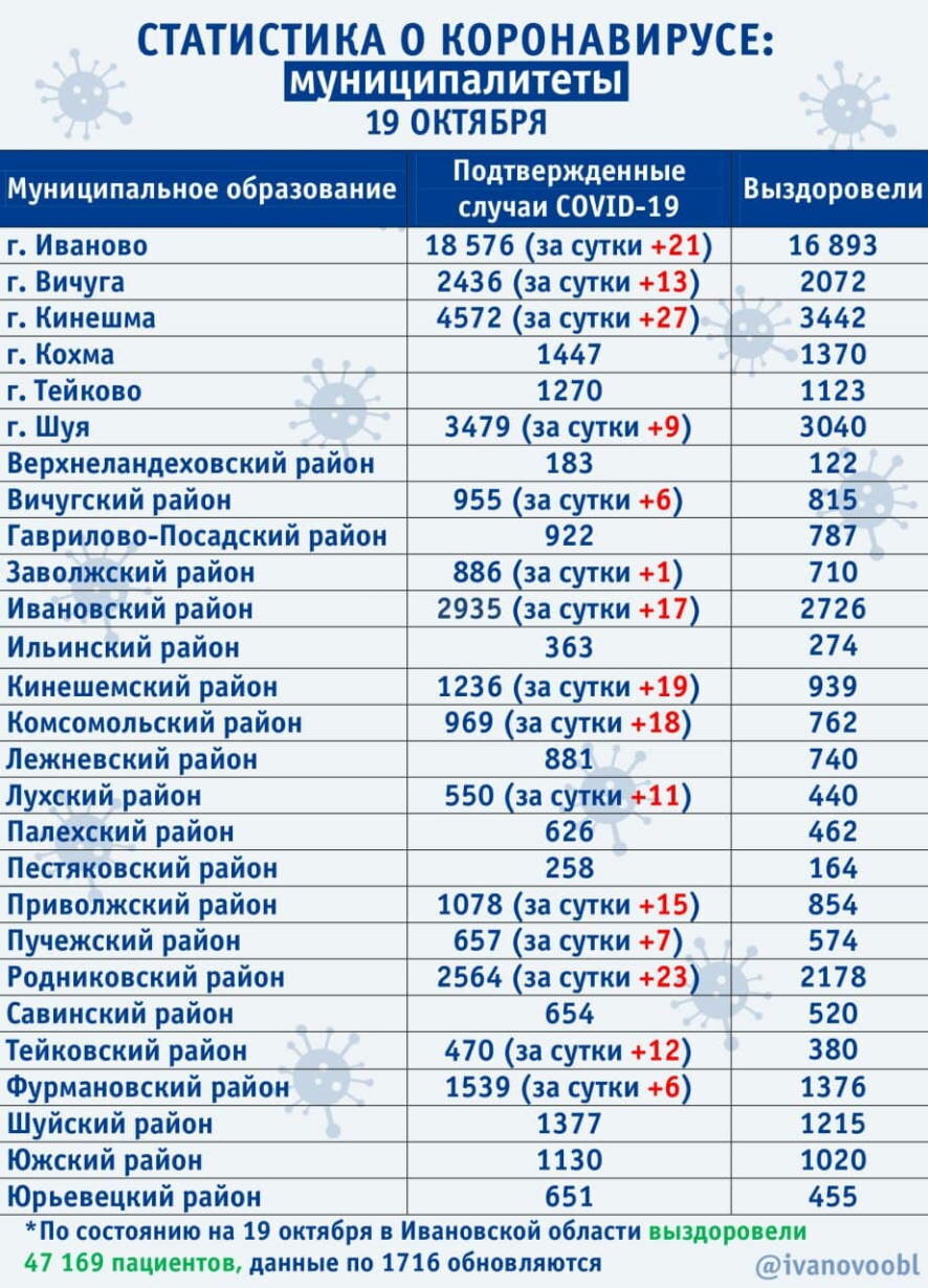 В Ивановской области подтверждено еще 205 новых случаев коронавируса