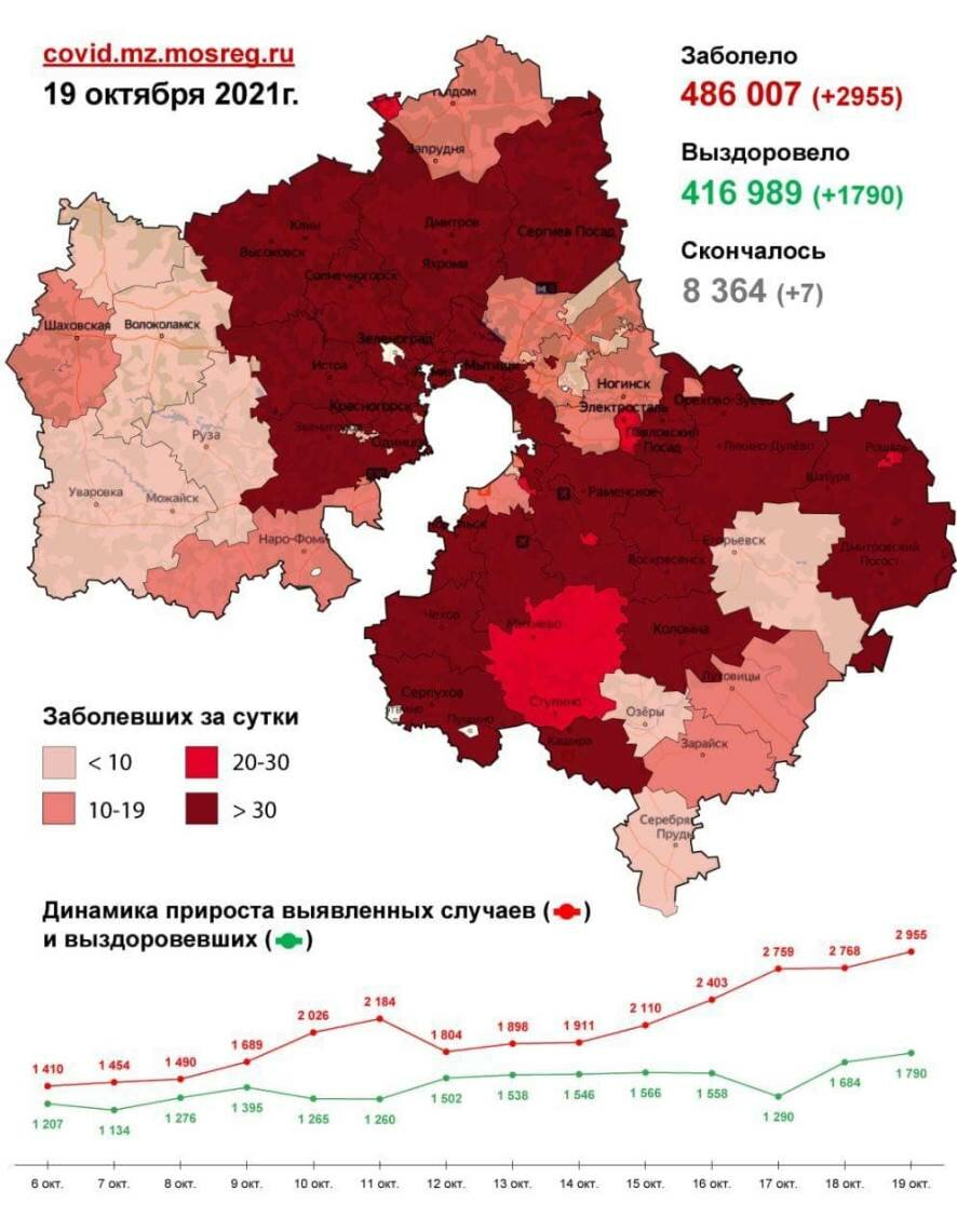 На 19 октября в Подмосковье зафиксировано 2 955 новых случаев заражения коронавирусом, в Одинцово — 430 (Карта распространения)