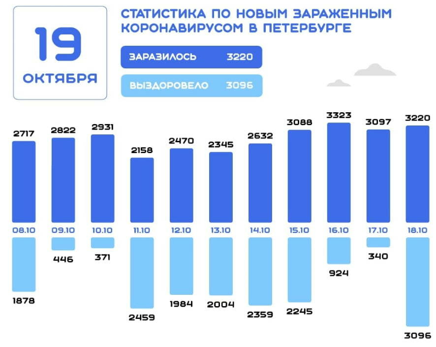 Суточный прирост числа зараженных коронавирусом в Петербурге составил 3220 случаев