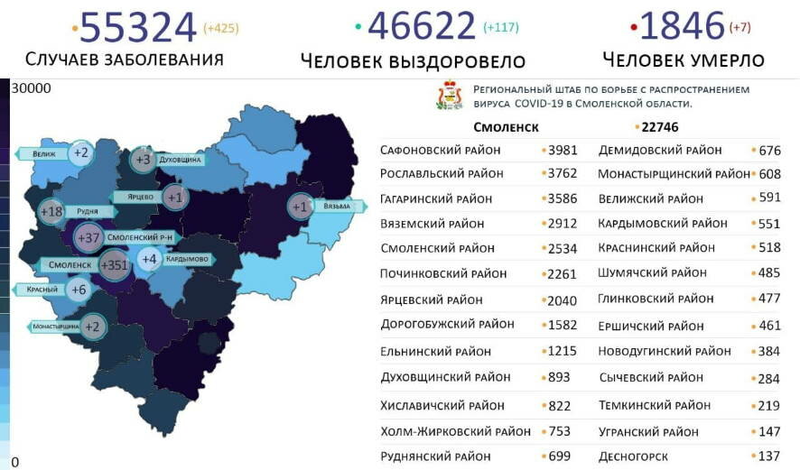 На территории Смоленской области за сутки ковид подтвержден у 425 человек