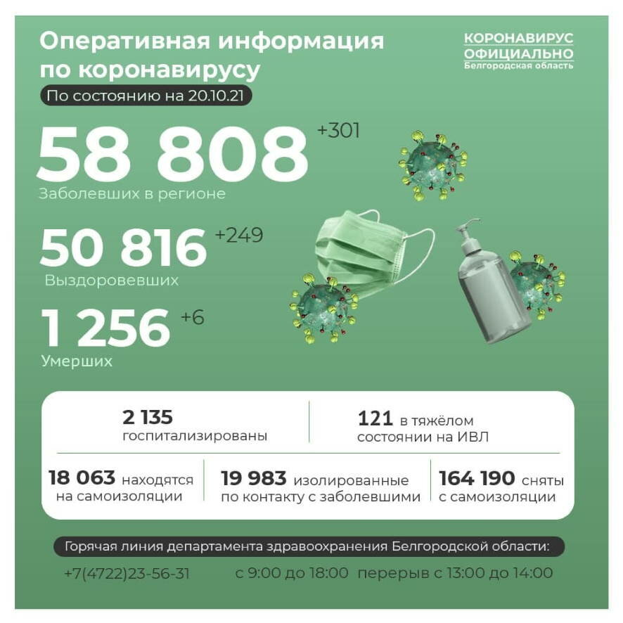 В Белгородской области еще 301 человек за последние сутки получил положительный результат теста на коронавирус