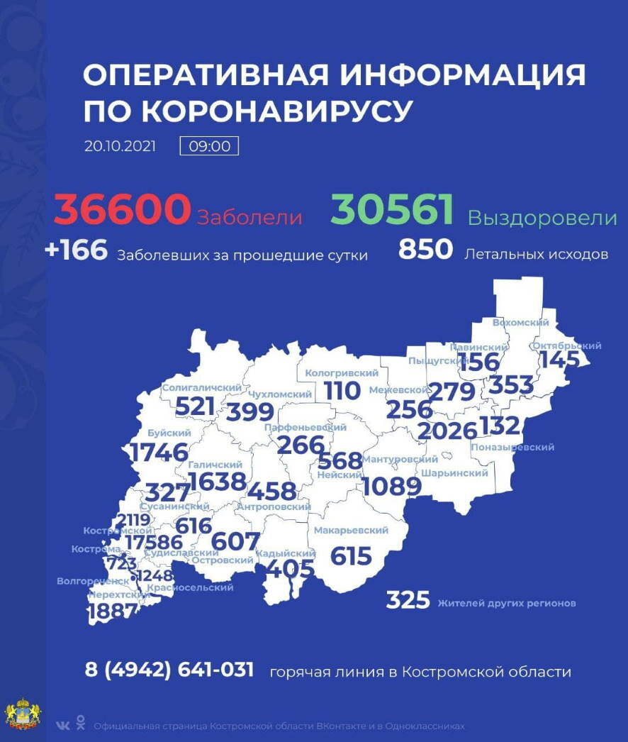 За сутки в Костромской области коронавирусная инфекция диагностирована у 166 человек