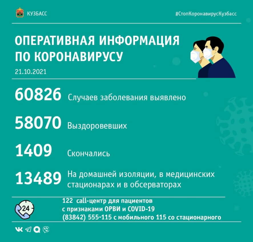 За прошедшие сутки в Кузбассе выявлен 241 случай заражения коронавирусной инфекцией