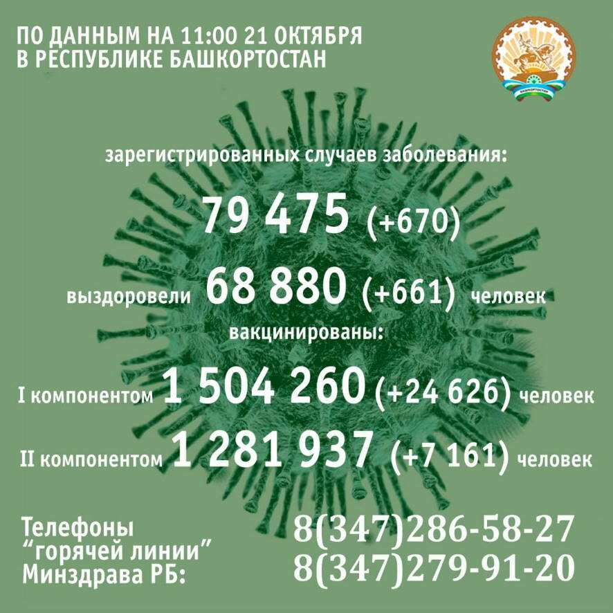 За минувшие сутки COVID-19 в Башкортостане подтвердили у 670 человек