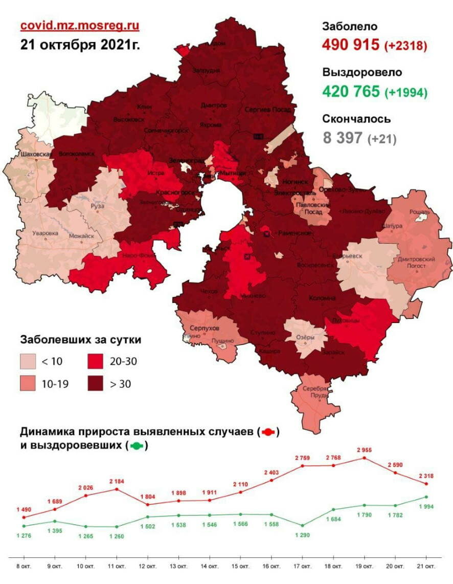 2 318 новых случаев заболевания коронавирусом выявлено в Подмосковье на 21 октября