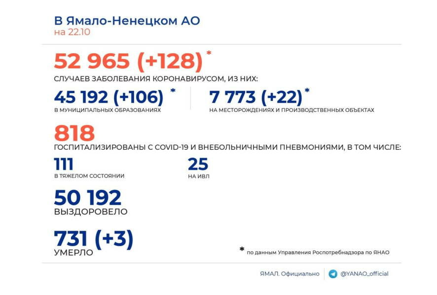 За минувшие сутки в Ямало-Ненецком автономном округе подтверждено 128 случаев COVID-19