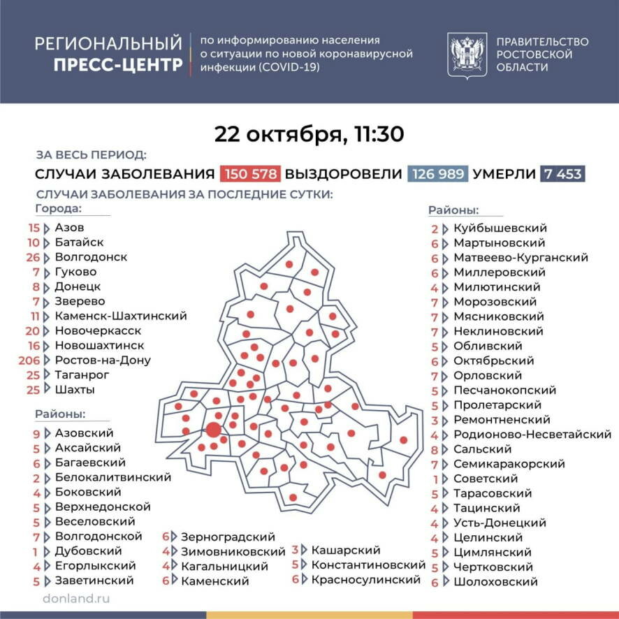 В Ростовской области на 22 октября выявлено еще 592 случая COVID-19