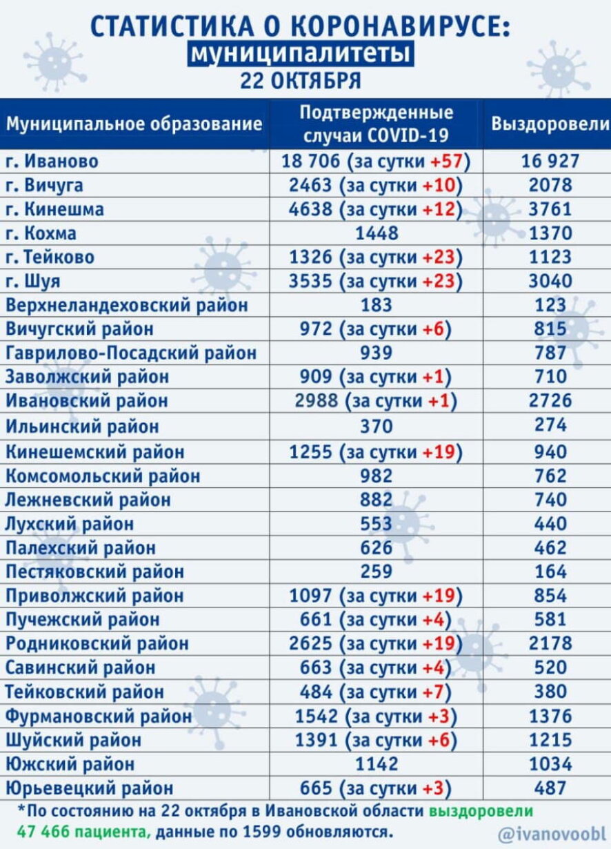 В Ивановской области еще 217 человек заболели коронавирусом