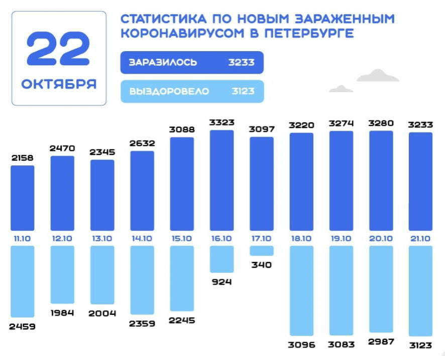 На 22 октября в Петербурге зарегистрировано 3233 новых случая COVID-19