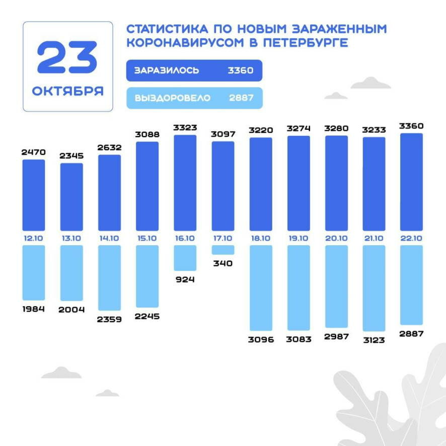 В Петербурге зафиксировано 3360 новых случаев заражения коронавирусной инфекцией