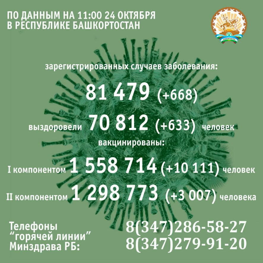 За минувшие сутки COVID-19 в Башкортостане подтвердили у 668 человек