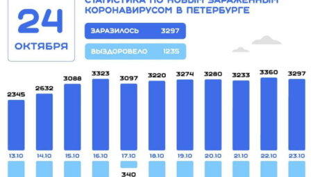 COVID-19 в Санкт-Петербурге: за сутки зарегистрировано 3297 новых случаев заражения