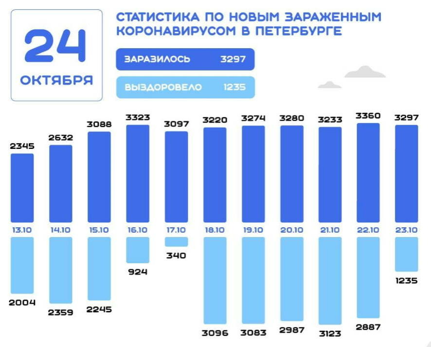 COVID-19 в Санкт-Петербурге: за сутки зарегистрировано 3297 новых случаев заражения