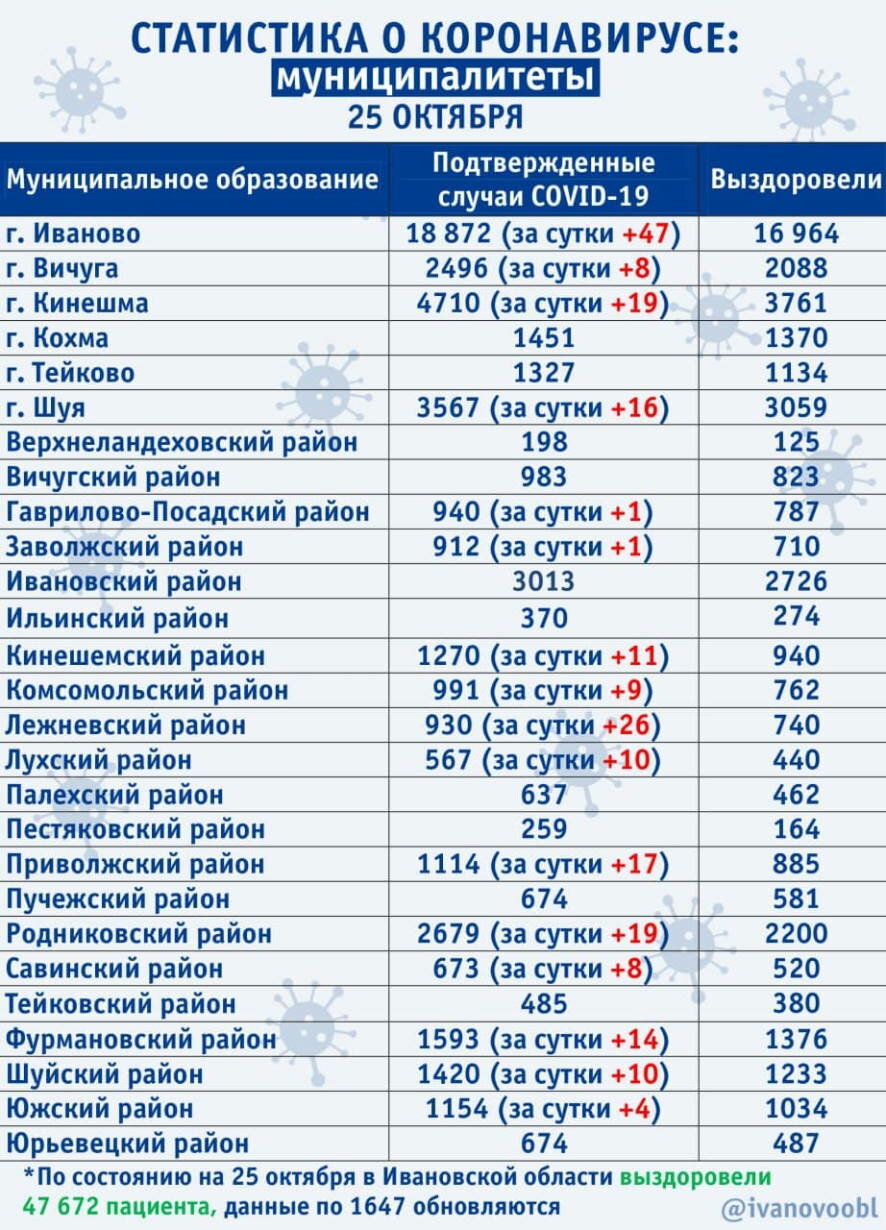 В Ивановской области за минувшие сутки подтверждено 220 новых случаев коронавируса