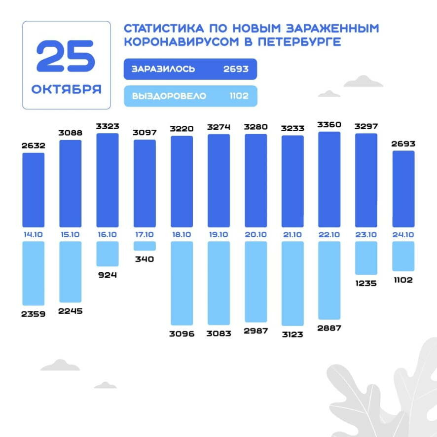 В Петербурге подтверждено еще 2 693 новых случая коронавируса