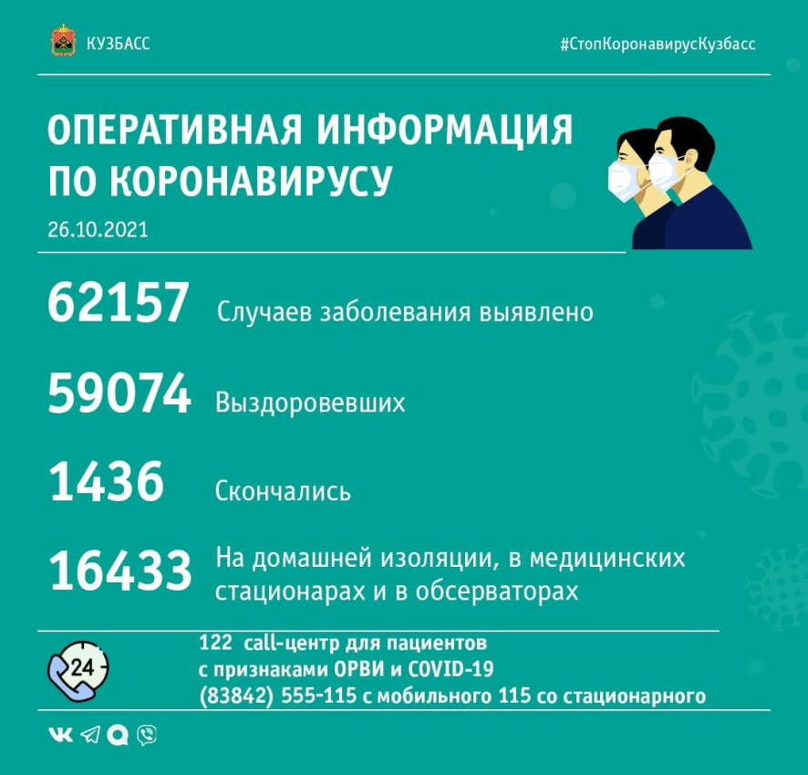За прошедшие сутки в Кузбассе выявлено 273 случая заражения коронавирусной инфекцией