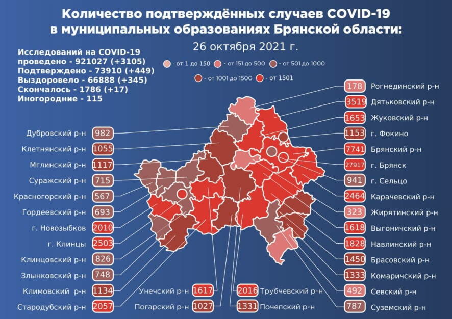 На 26 октября в Брянской области подтверждено 449 новых случаев COVID-19