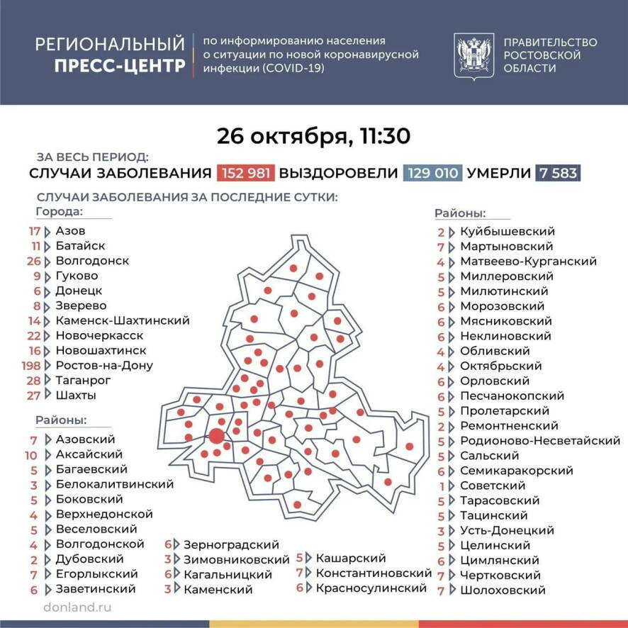 В Ростовской области по состоянию на 26 октября подтверждено 595 случаев коронавируса