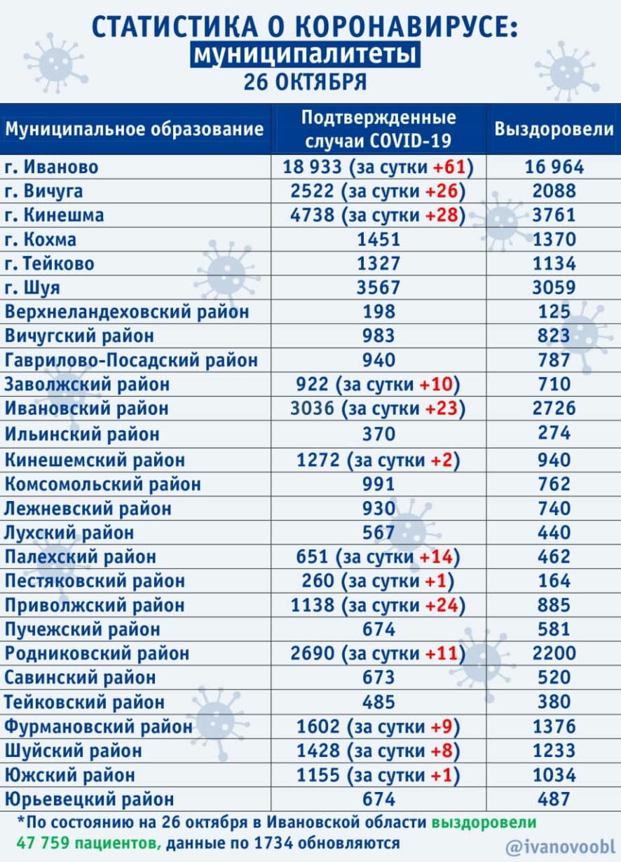 В Ивановской области подтверждено 218 новых случаев коронавируса