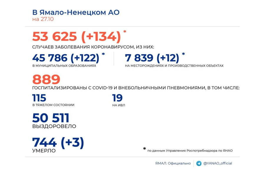 За минувшие сутки в Ямало-Ненецком автономном округе подтверждено 134 случая COVID-19