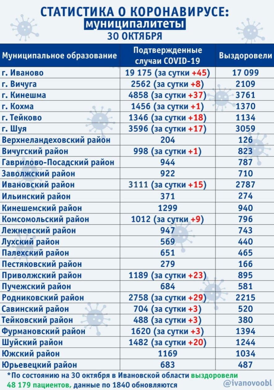 По состоянию на 30 октября в Ивановской области зарегистрировано 232 случая COVID-19