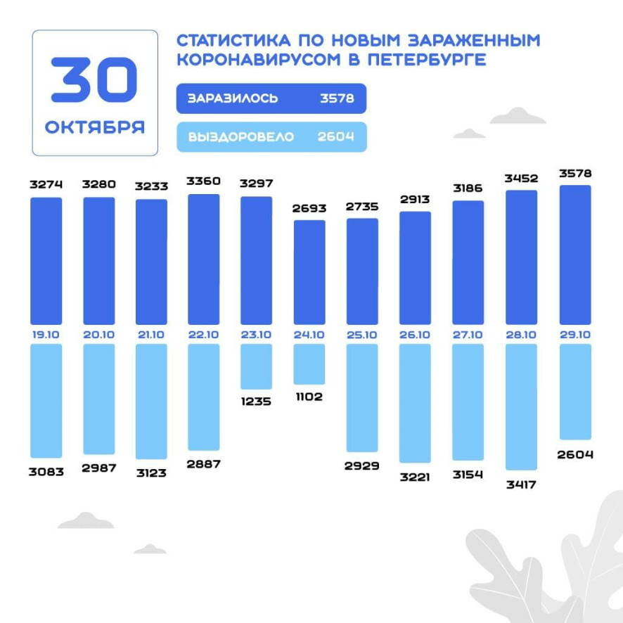 В Петербурге зафиксировано 3578 новых случаев заражения коронавирусной инфекцией
