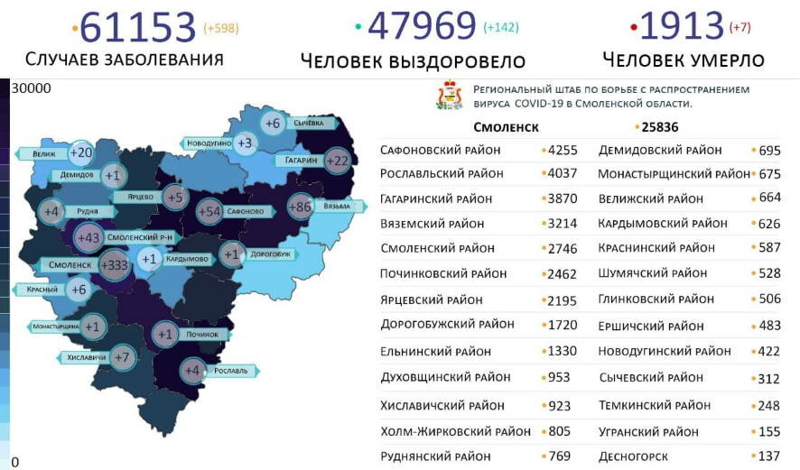 На территории Смоленской области за сутки зарегистрировано 598 случаев заражения коронавирусом