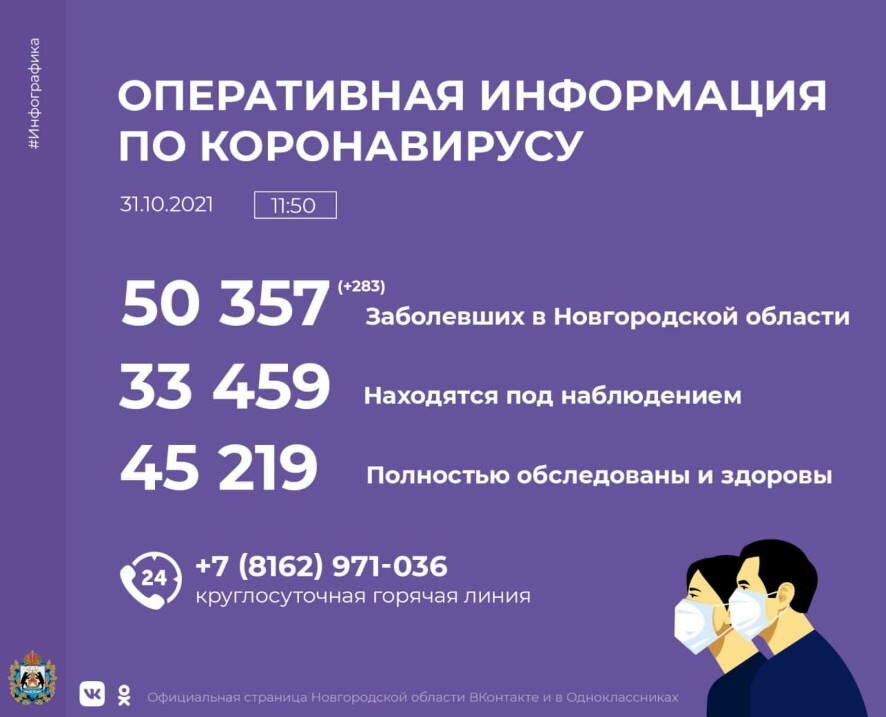 В Новгородской области на 31 октября коронавирус выявлен у 283 человек