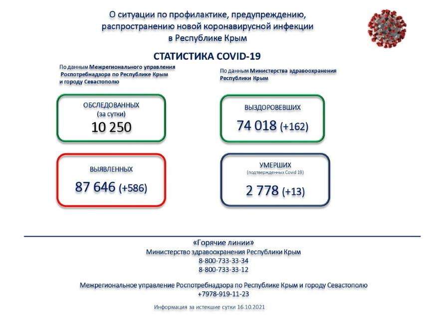 По данным на 17 октября в Крыму за сутки коронавирусная инфекция подтверждена у 586 человек