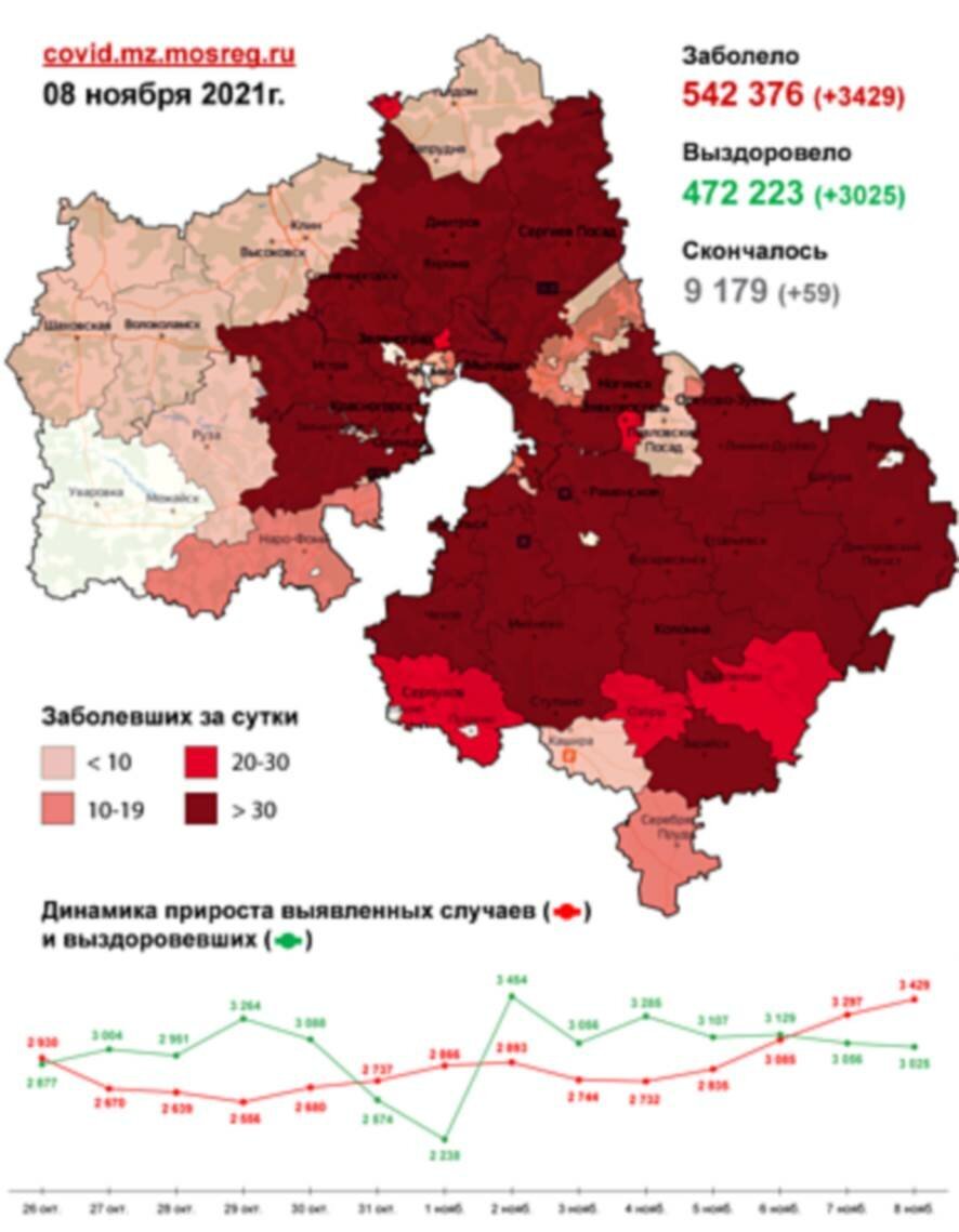 9 811 случаев заболевания коронавирусной инфекцией выявлено в Подмосковье с 6 по 8 ноября